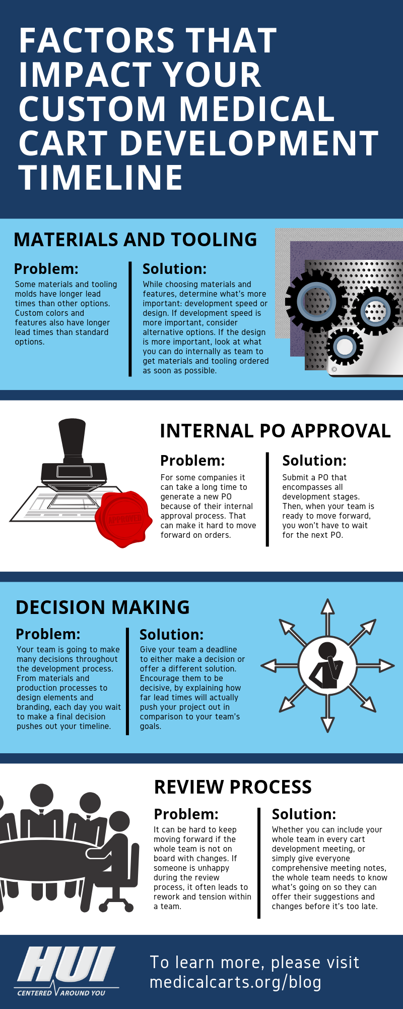 Factors that Impact Custom Medical Cart Development Timelines Infographic