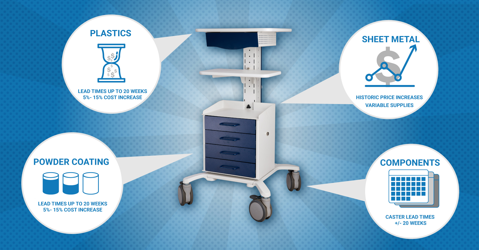 medical cart with four speech bubbles: plastics, sheet metal, powder coating, and components