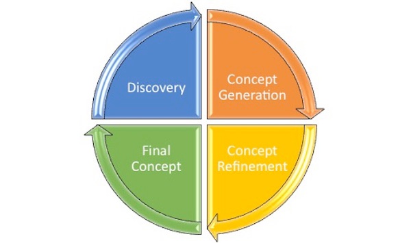 chart depicting concept process from discovery, generation, and refinement to final concept